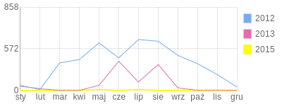 Wykres roczny blog rowerowy pawlica.bikestats.pl